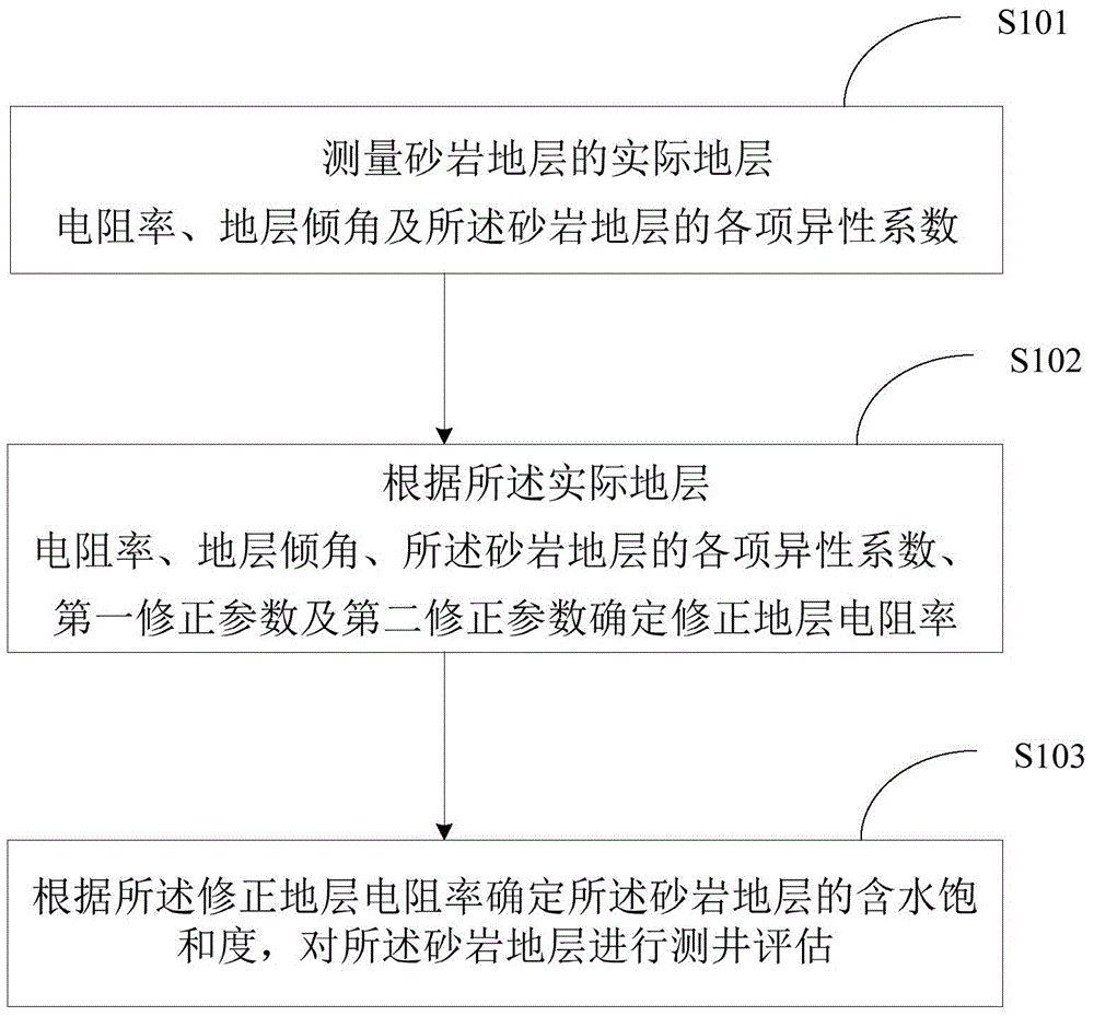 Well logging evaluation method for sandstone stratum