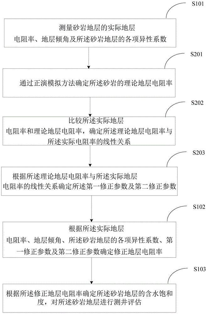 Well logging evaluation method for sandstone stratum