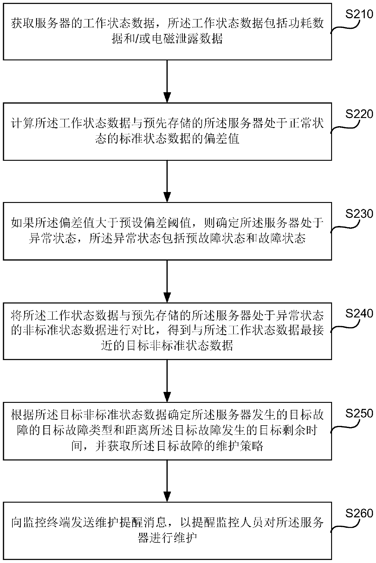 Server fault prediction method and device, equipment and storage medium