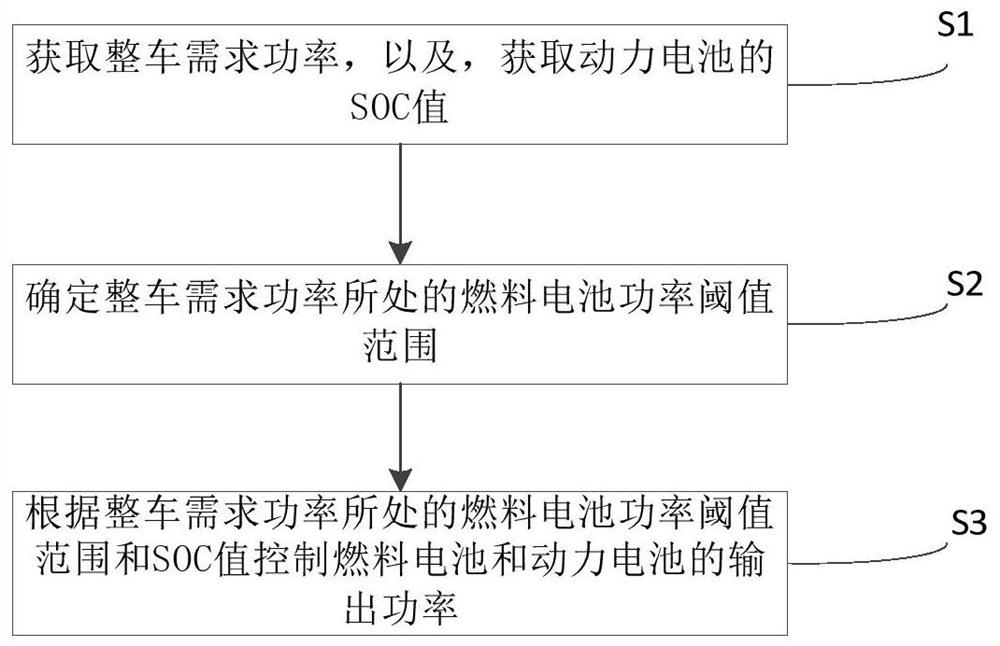 Fuel cell vehicle energy control method, storage medium and vehicle