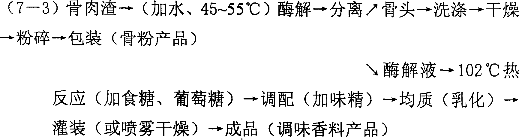 Intensive process of bone