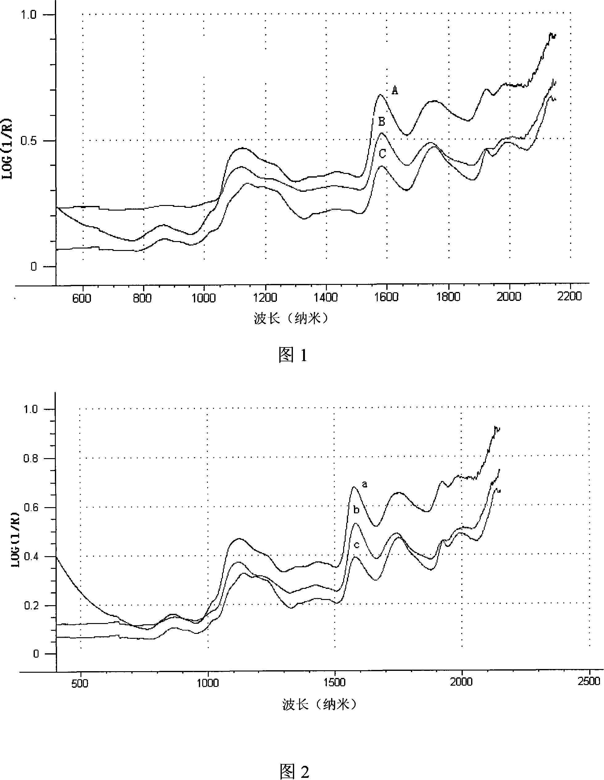 Textile fibre identification method