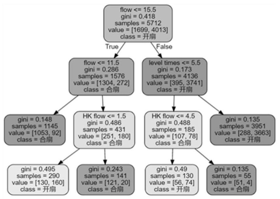 Sector dynamic management decision-making method, server and system