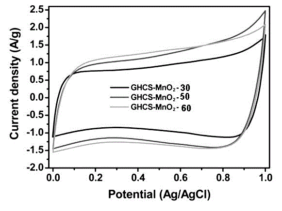 Preparation for hollow graphite carbon ball/manganese dioxide nano-fiber composite material