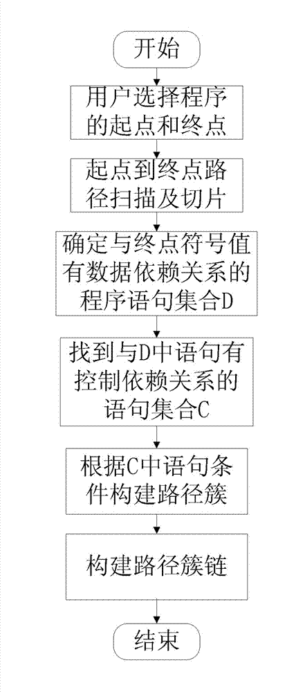 Parallel symbolic execution method based on path cluster reductions