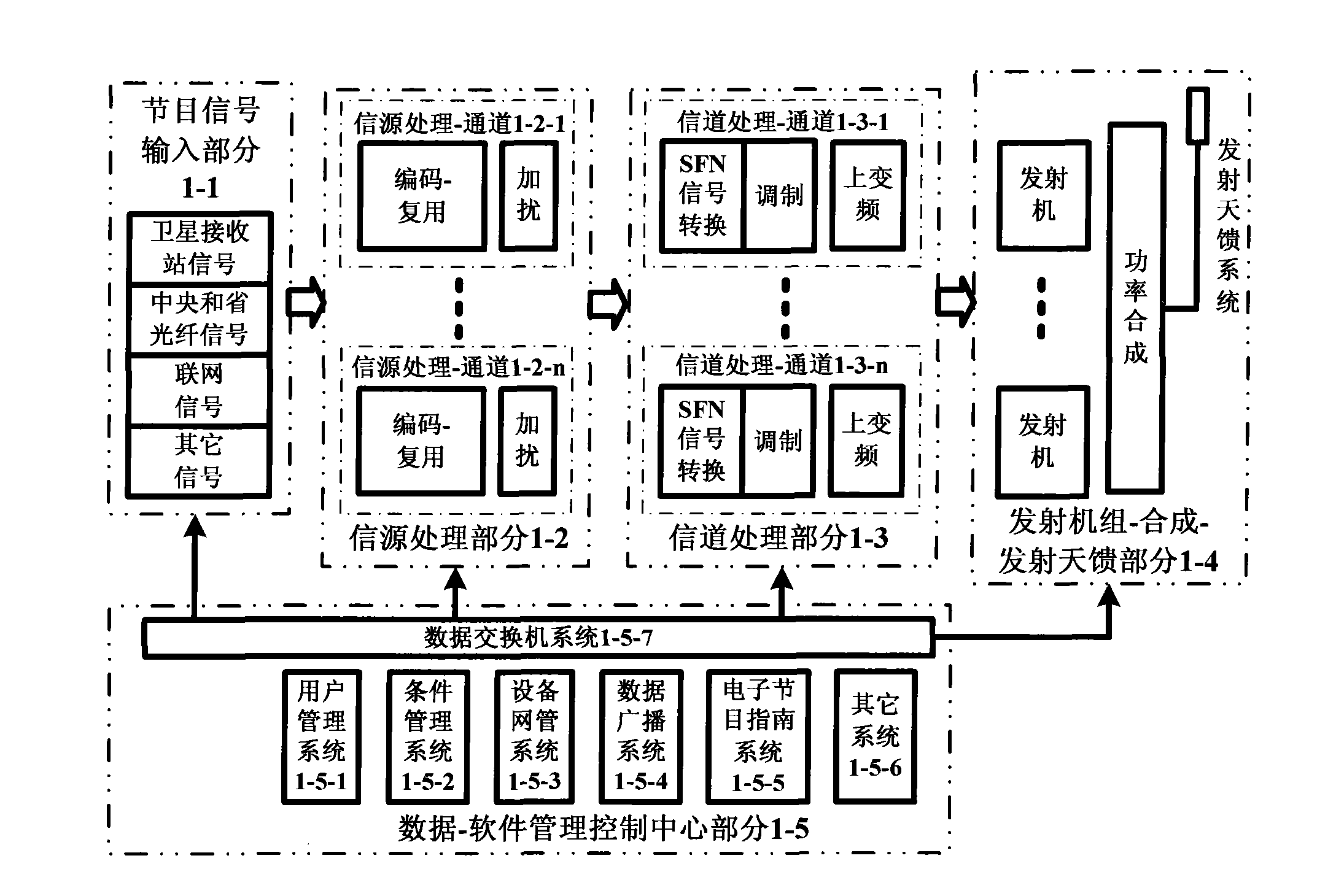 Single frequency net front end center transmitting station for multi-channel of digital television ground broadcast