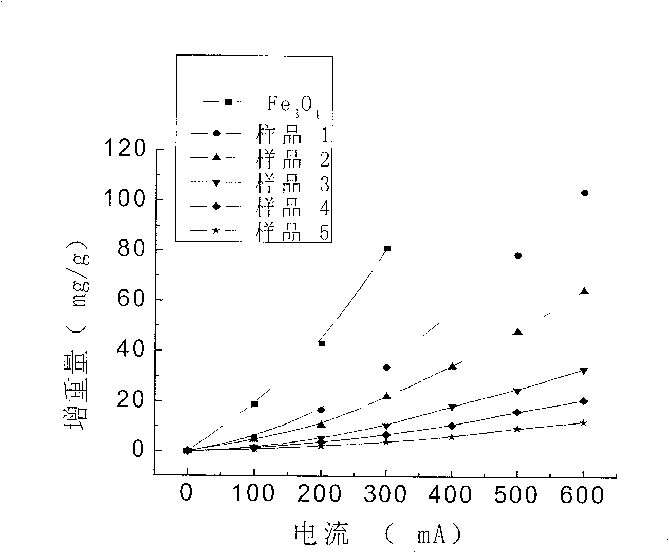 4A type zeolite molecular sieve and its preparation method