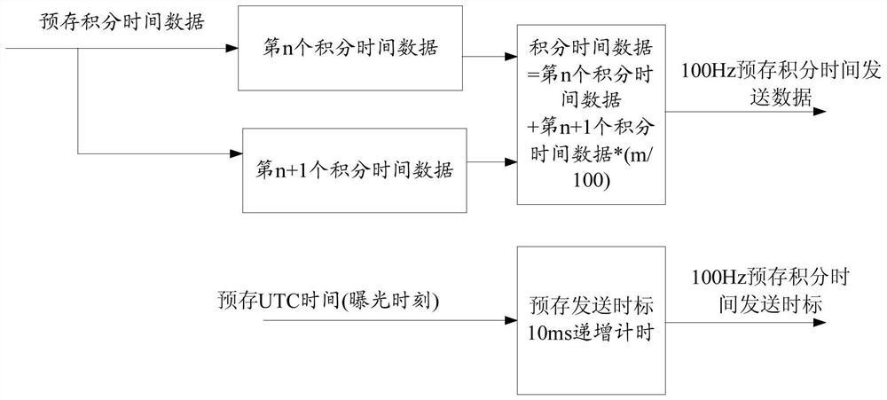 A Precise Timing Method of Integral Time Based on Second Pulse