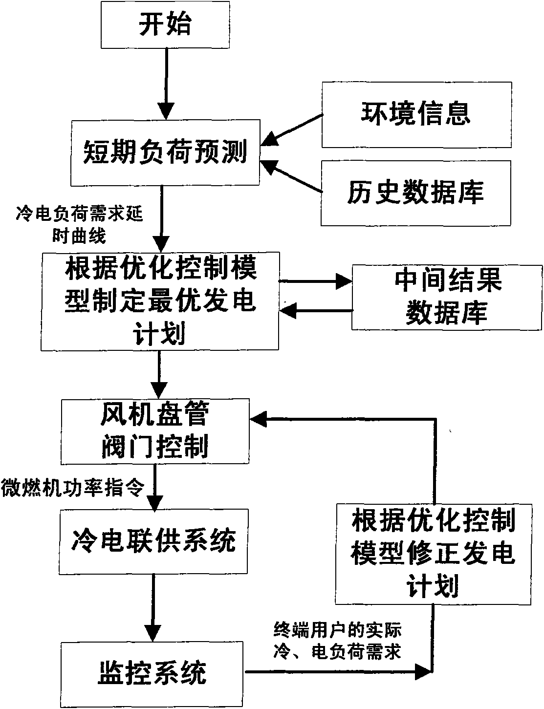 Control method of optimized running of combined cooling and power distributed energy supply system of micro gas turbine