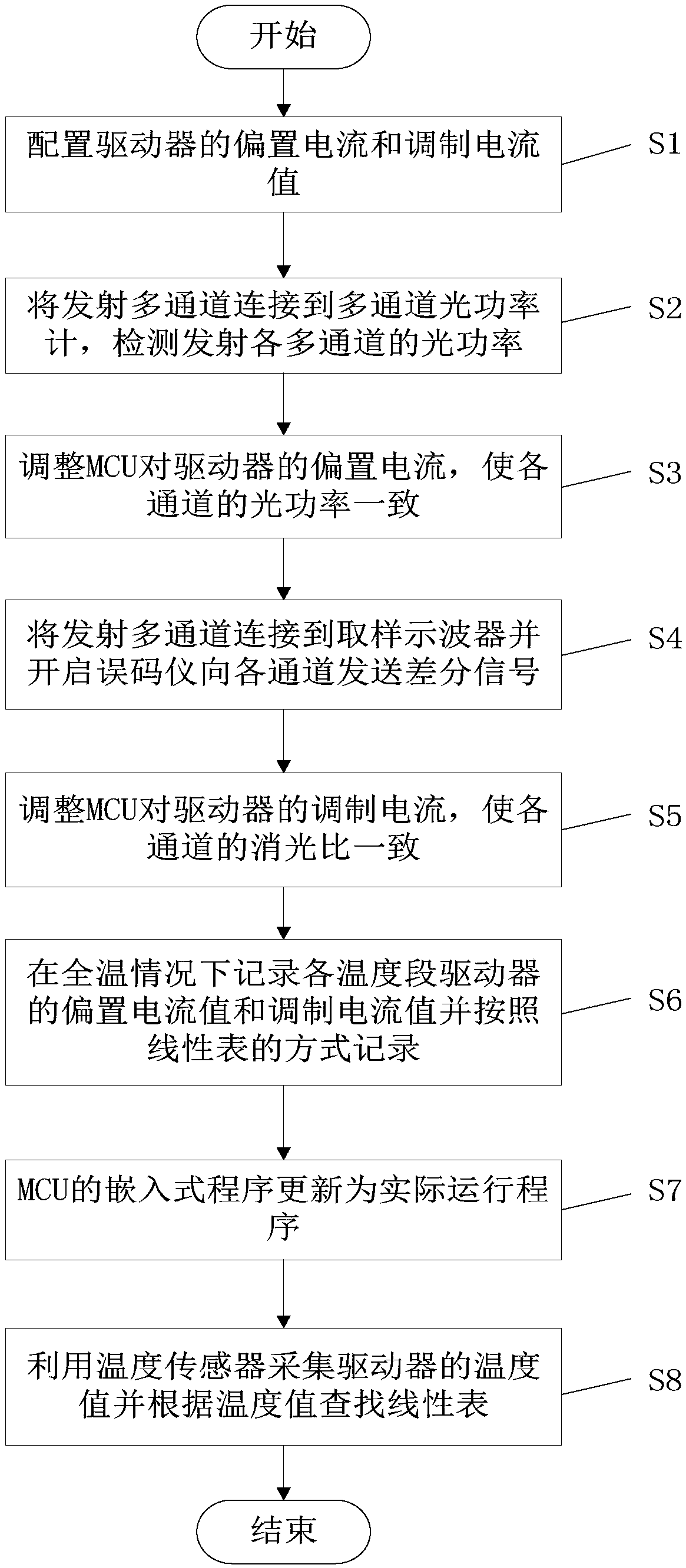 MCU-based multi-channel optical module automatic test device and method