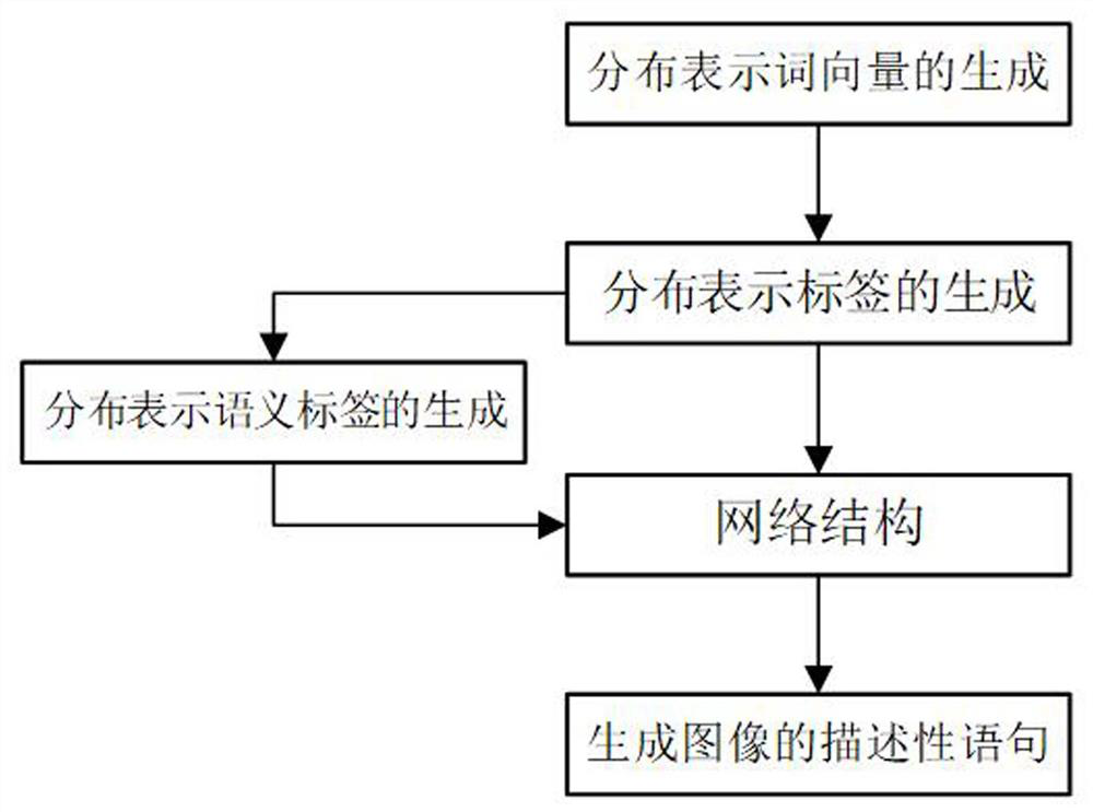 An image description method based on distributed word vector cnn-rnn network