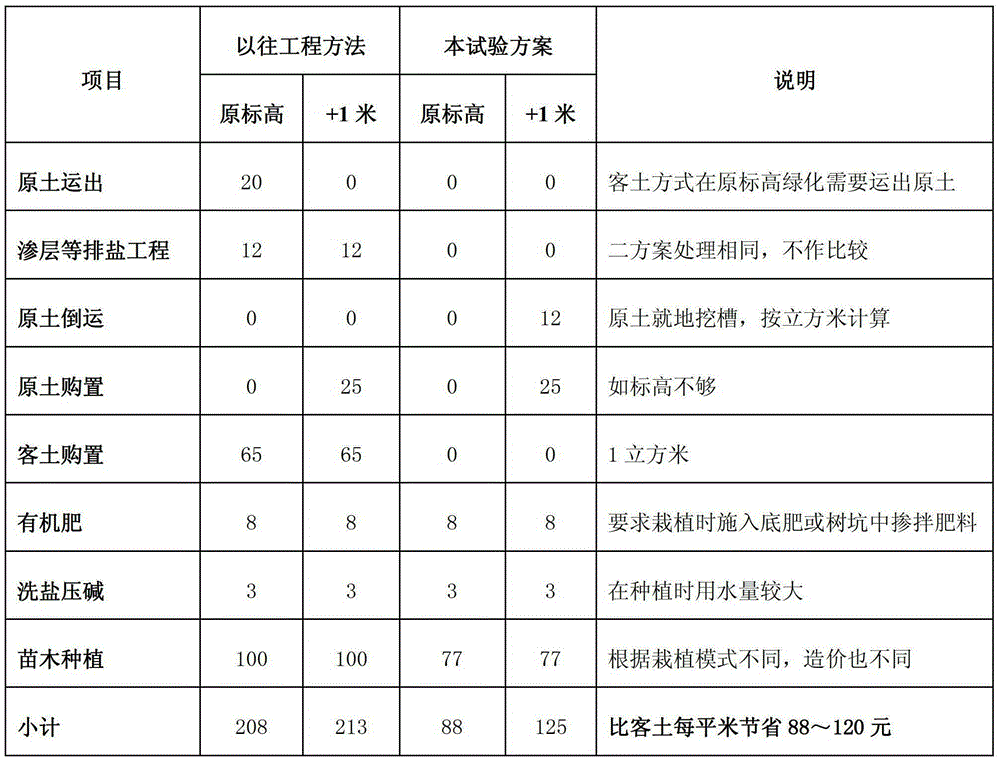 A method for restoring vegetation in ecologically fragile areas of coastal heavily saline-alkali land