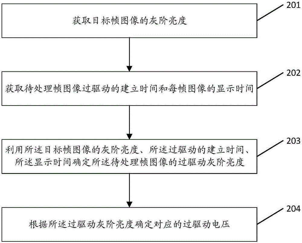 Method and device for determining overdrive voltage as well as display device