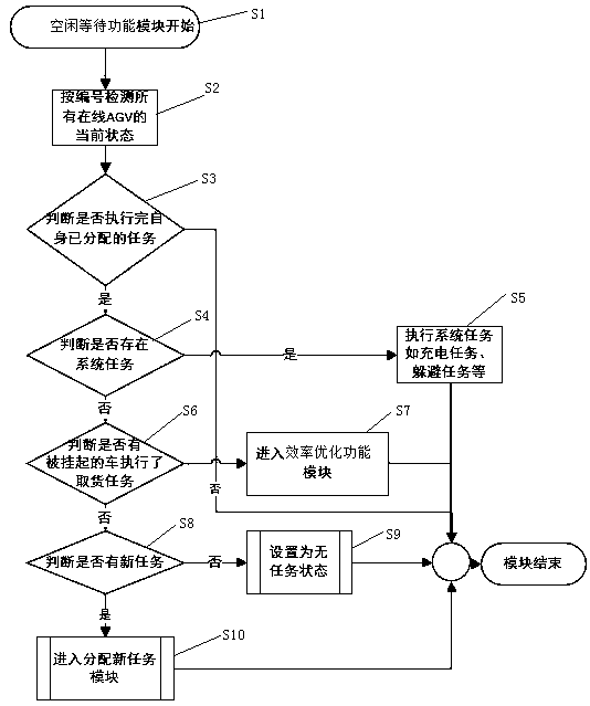 Implementation method for improving target executing efficiency of mobile robot