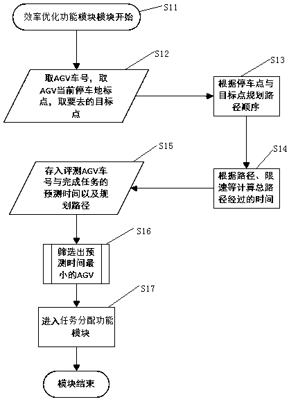 Implementation method for improving target executing efficiency of mobile robot