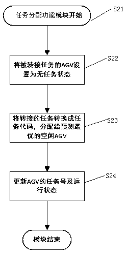 Implementation method for improving target executing efficiency of mobile robot