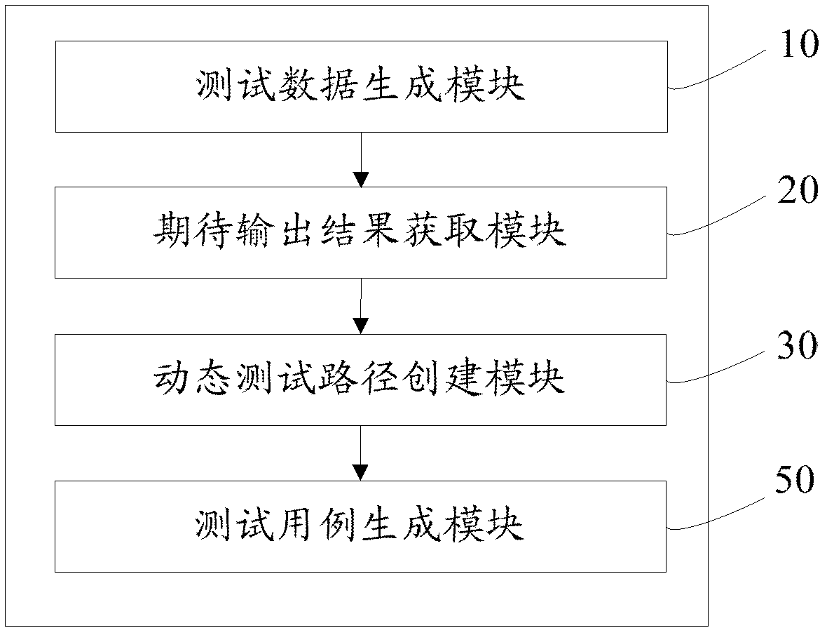 Automatic test case generation method and system