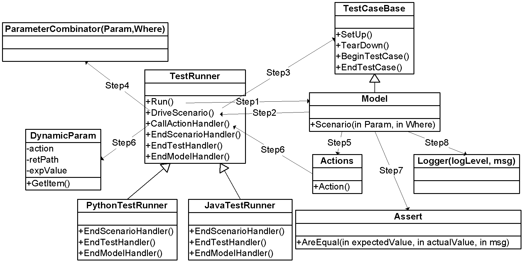 Automatic test case generation method and system