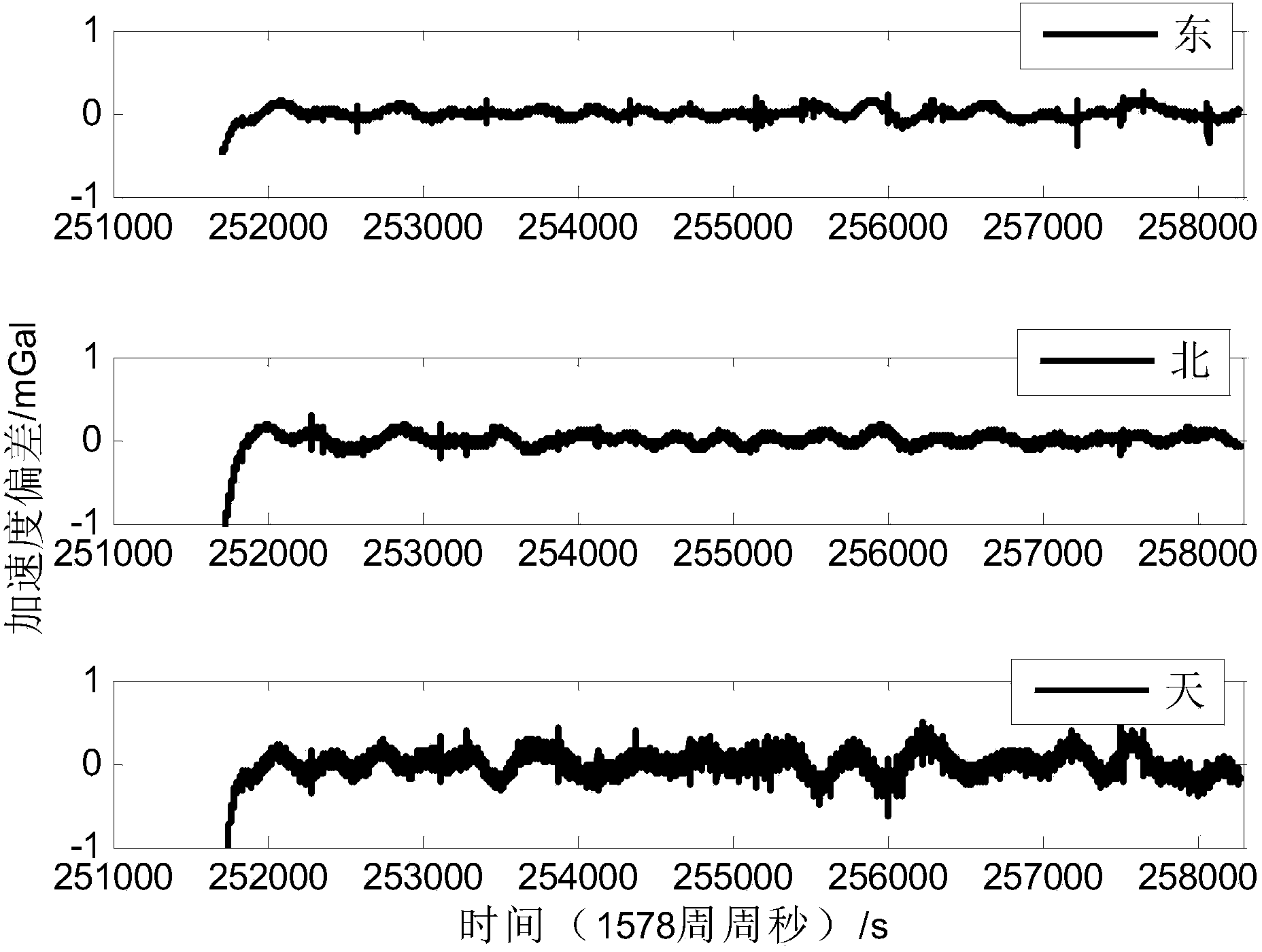 Method for determining dynamic accelerated speed of carrier precisely