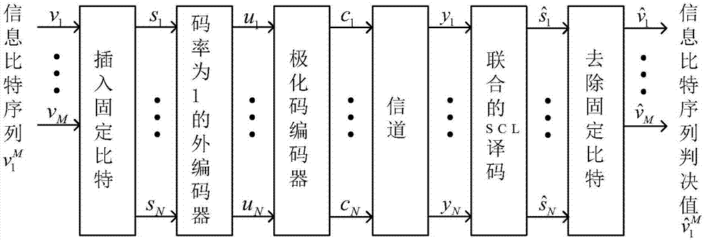 Concatenated error correction coding and decoding method and system based on polarization code