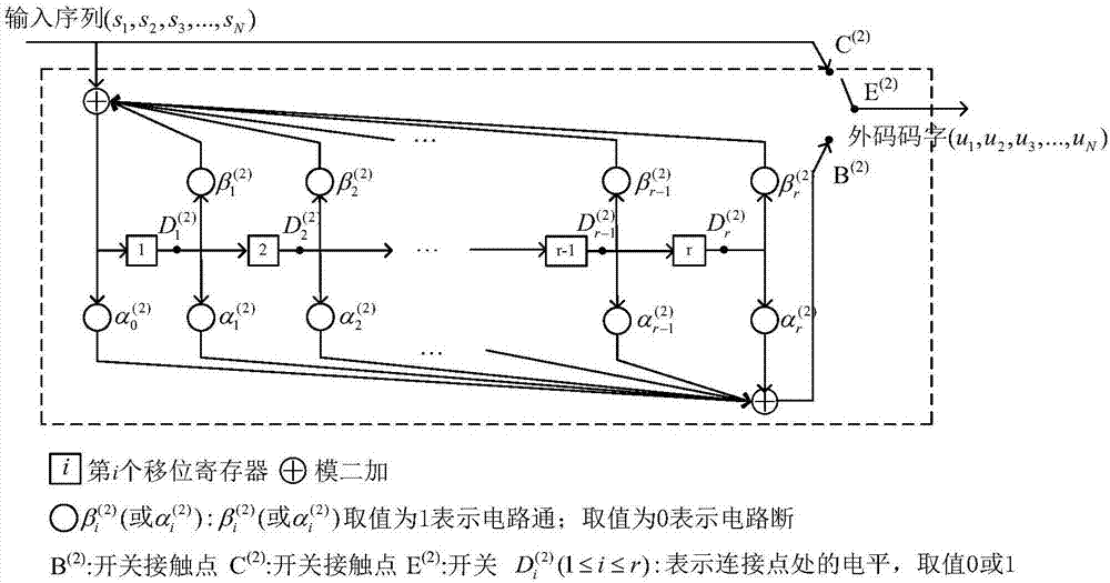 Concatenated error correction coding and decoding method and system based on polarization code