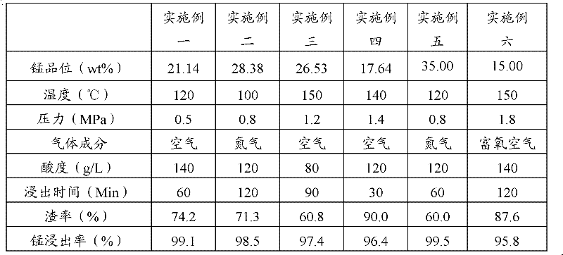 Pressurizing and reductive leaching method of pyrolusite powder