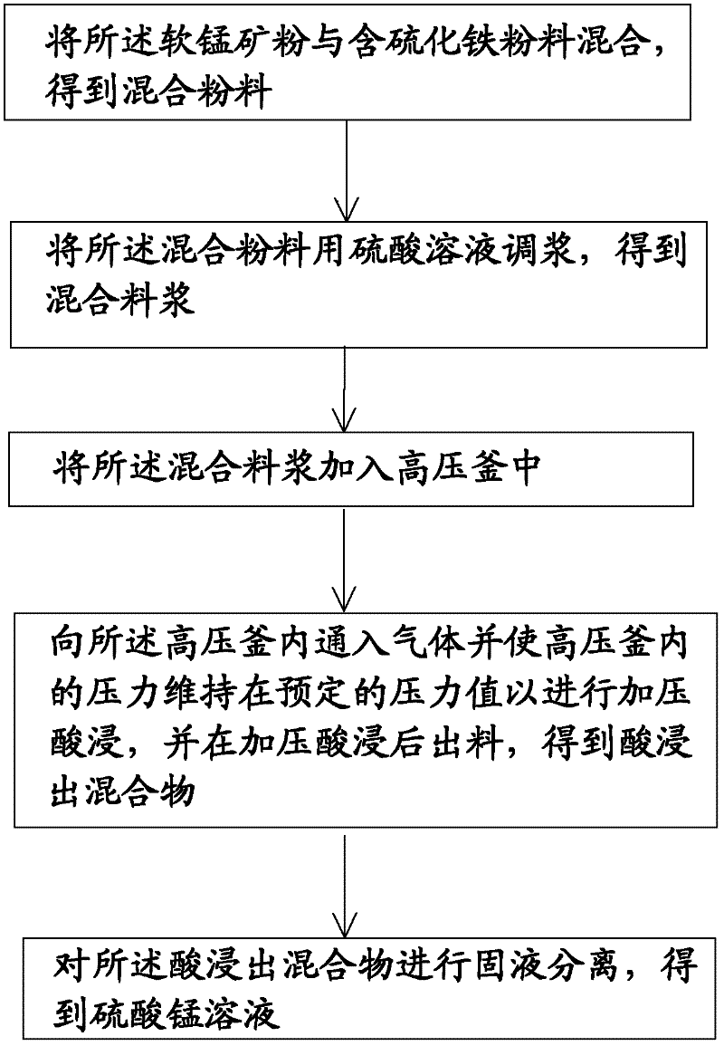 Pressurizing and reductive leaching method of pyrolusite powder