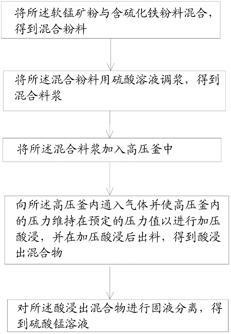 Pressurizing and reductive leaching method of pyrolusite powder