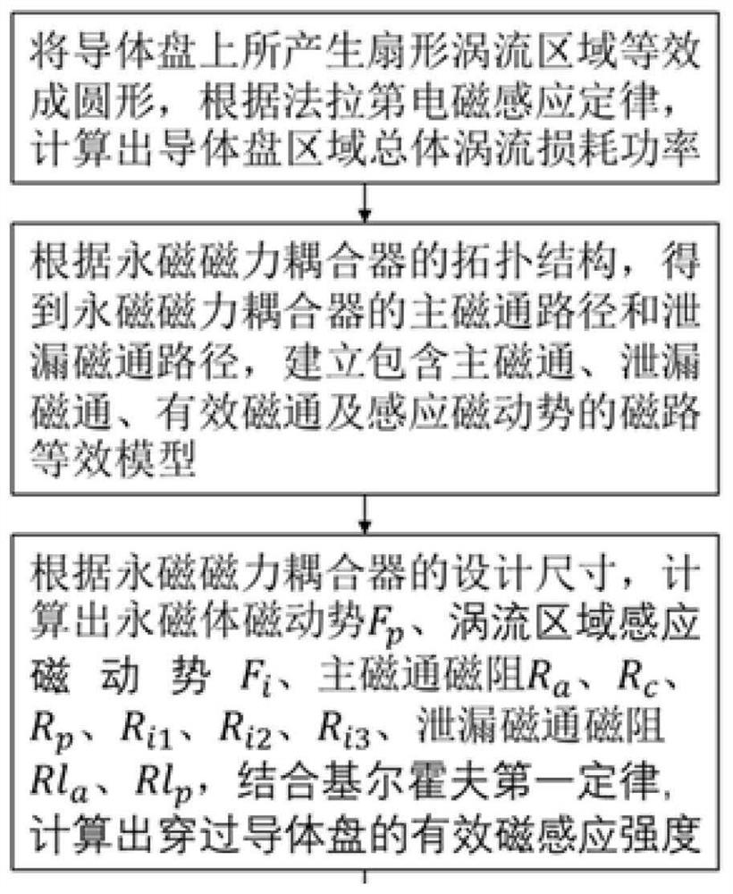 A Calculation Method of Transmission Torque of Permanent Magnet Magnetic Coupler