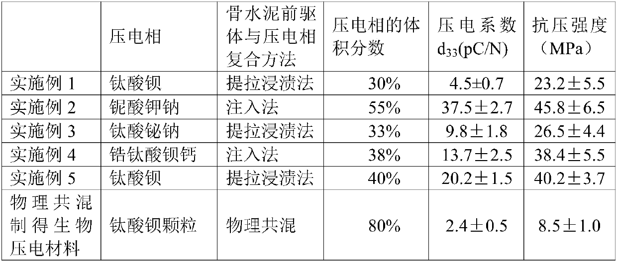 Preparation method of piezoelectric ceramic/bone cement biological piezoelectric composite material