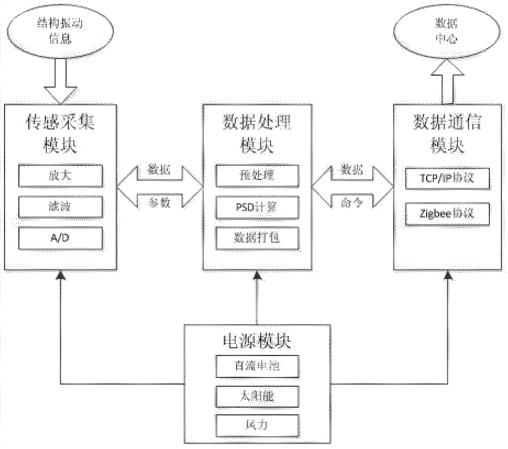 PSD (power spectral density) algorithm-based low-power-consumption real-time vibration monitoring system and method