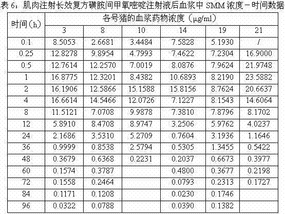 Long-acting compound sulfamonomethoxine injection and preparation method thereof