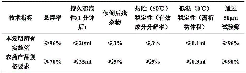 Sterilization composition containing captan and copper preparation