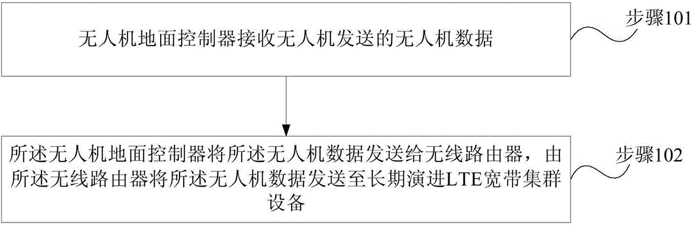 UAV (Unmanned Aerial Vehicle) data transmission method and device