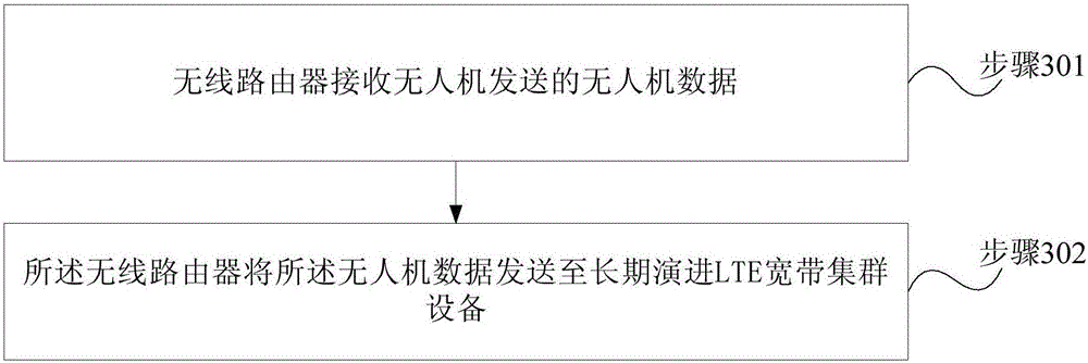 UAV (Unmanned Aerial Vehicle) data transmission method and device