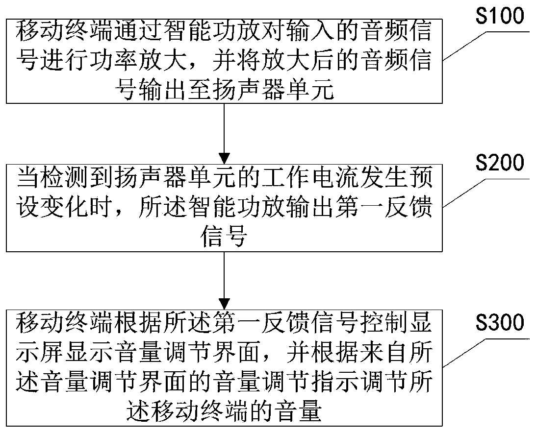 Volume adjusting device and method and mobile terminal