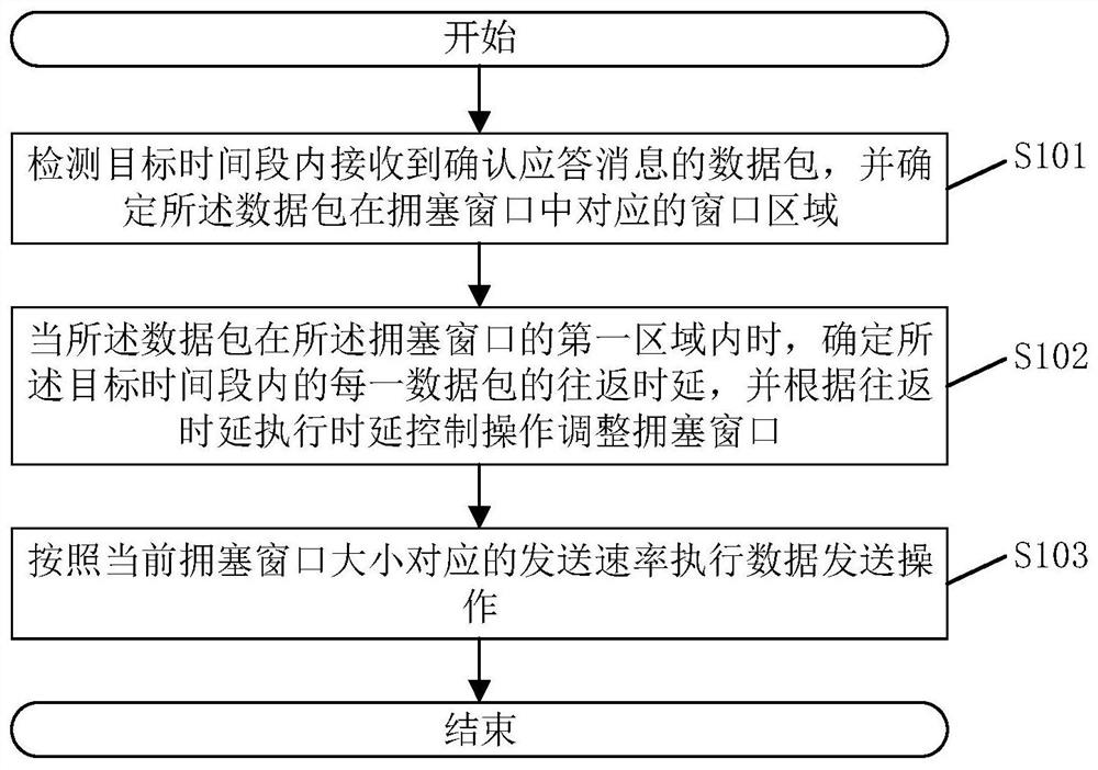 Data sending method and device and related components