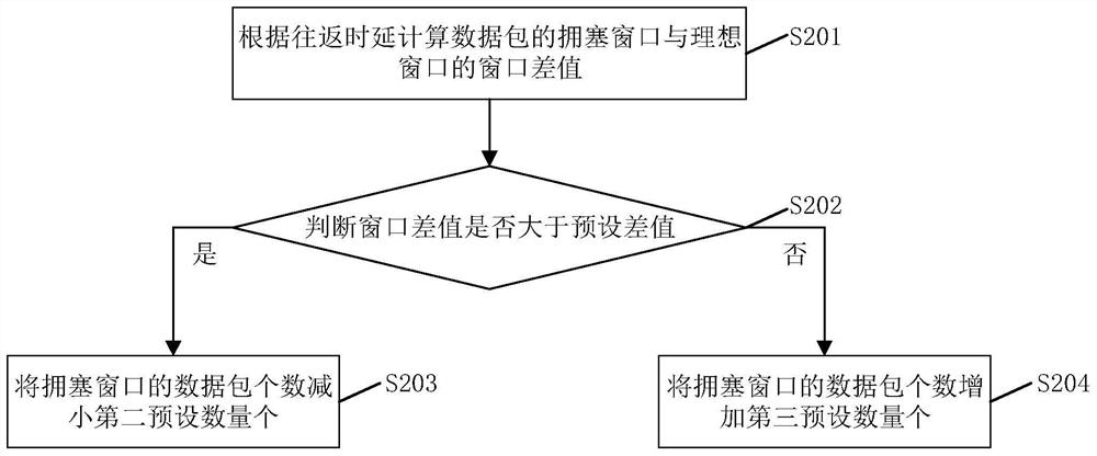 Data sending method and device and related components