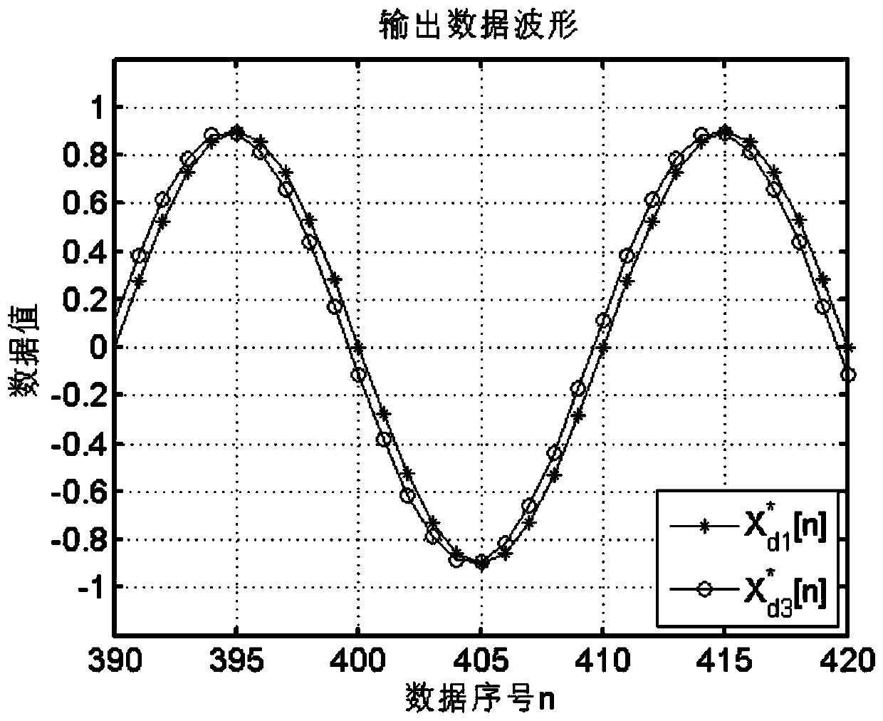 Fractional Delay Optimization Applicable to Multiple Nyquist Zones and Its Realization Structure