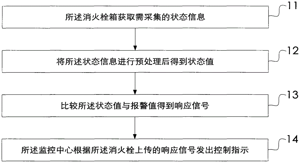 Communication method and communication system based on fire hydrant boxes