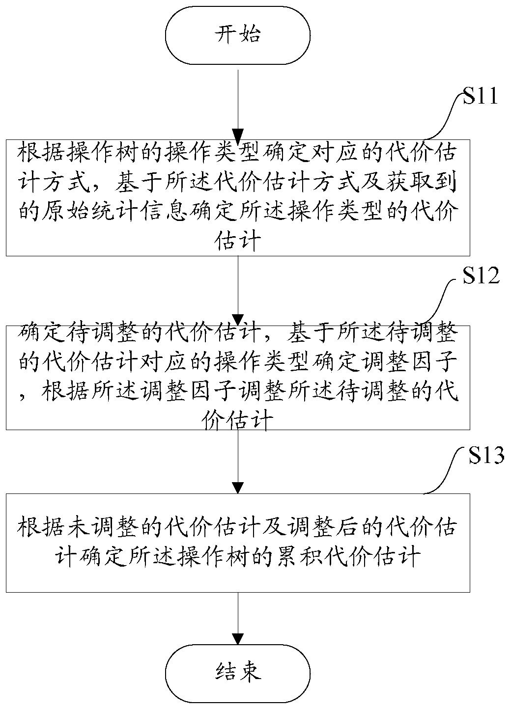 Method and device for cost estimation