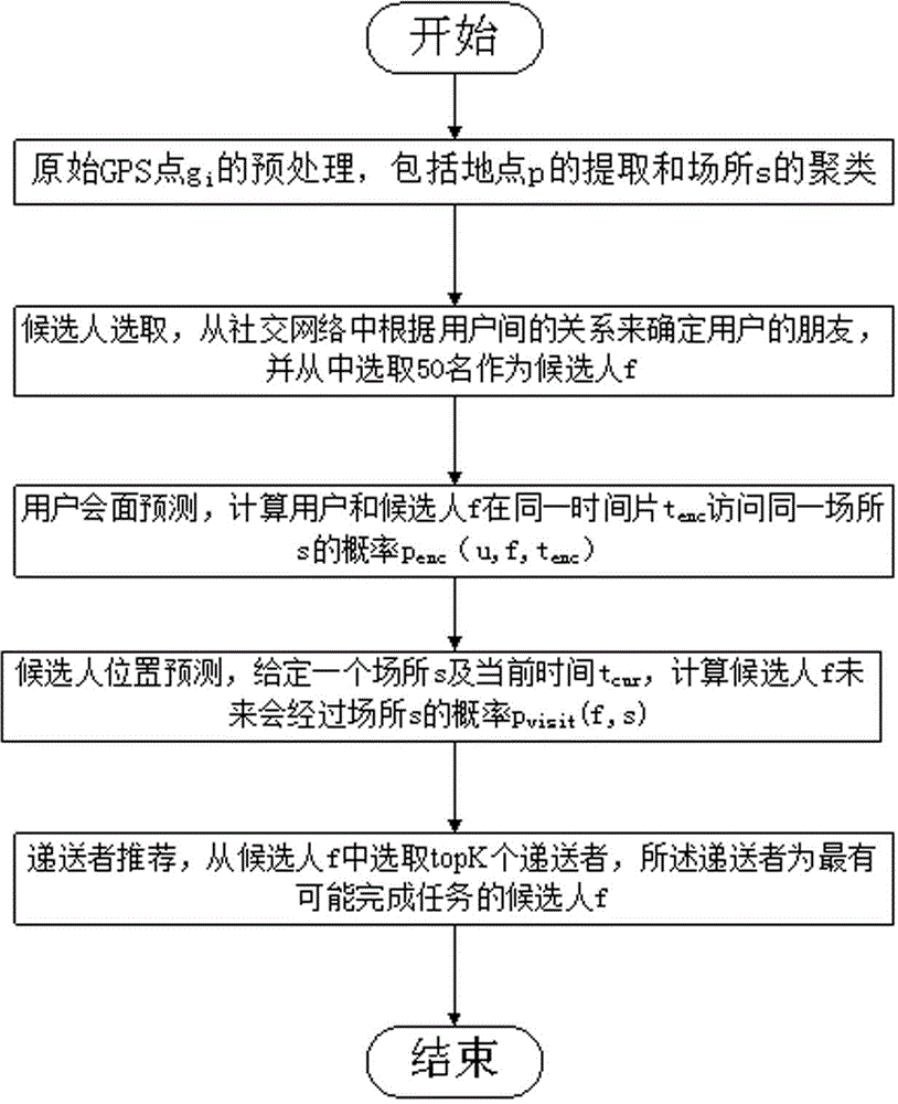 Article deliverer recommending method based on user mobility prediction