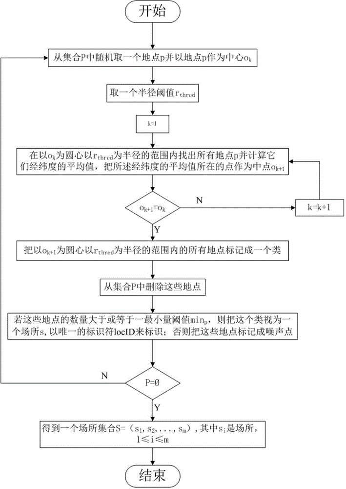 Article deliverer recommending method based on user mobility prediction