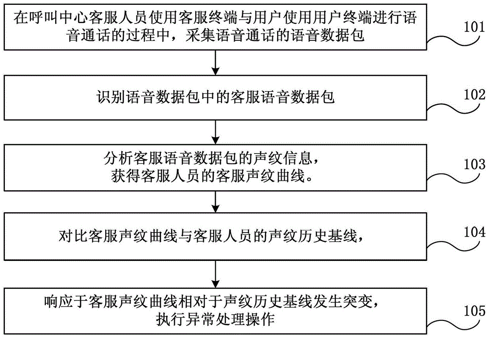 Method and system for monitoring voice call in call center