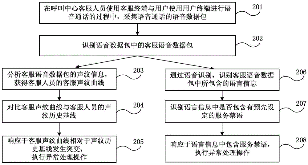 Method and system for monitoring voice call in call center