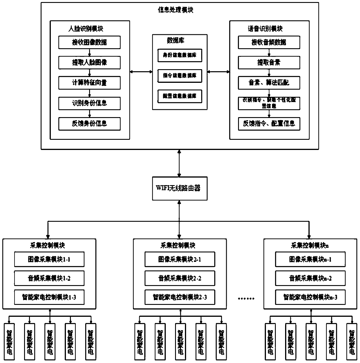 Smart home control system