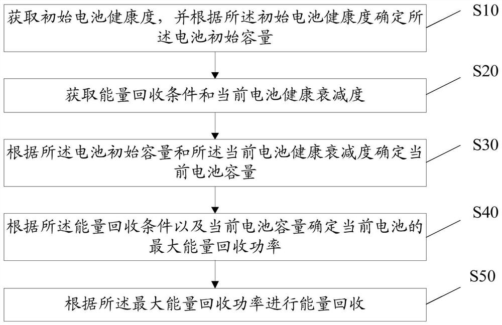 Energy recovery self-learning methods, equipment, storage media and devices