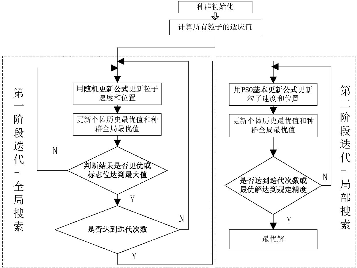 Two-stage particle swarm optimization algorithm including independent global search