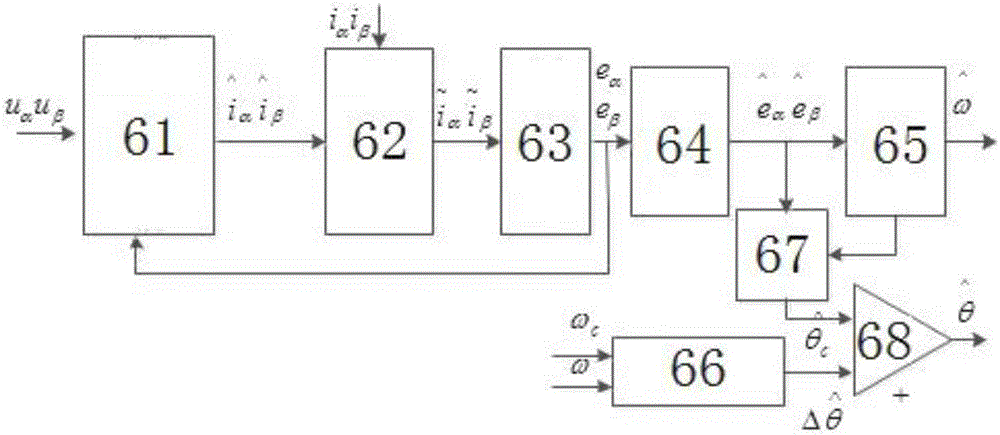 Speed sensorless control system based on SMO (Sliding Mode Observer)