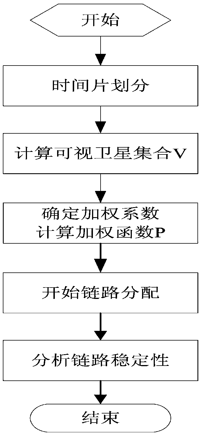 Method for distributing inter-satellite chains of low-earth-orbit satellite network